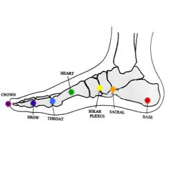 Chakra point foot diagram.
